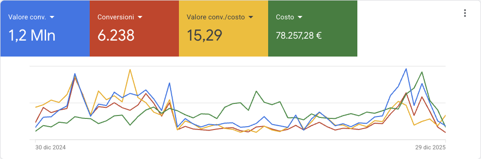 Google Ads reale: valore conversioni 1,2 milioni di euro, 6.238 conversioni, ROAS 15,29, costo 78.257,28 euro — 30 dic 2024 · 29 dic 2025