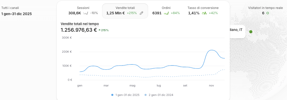 Dashboard Shopify reale: 1,25 milioni di euro di vendite nel 2025, +215% anno su anno, 6.391 ordini
