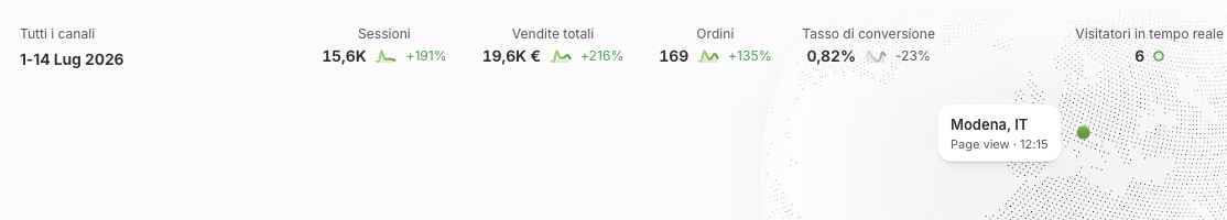 Dashboard Shopify reale: vendite +216% anno su anno, sessioni +191%, ordini +135%