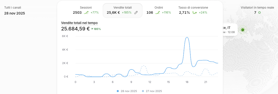 Dashboard Shopify reale: 25.684 euro di vendite in un solo giorno, +185%, Black Friday 2025