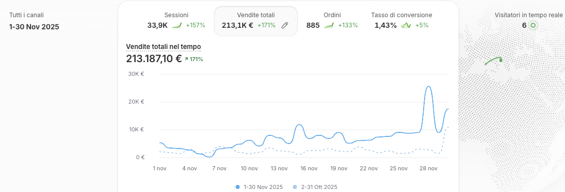 Dashboard Shopify reale: 213.187 euro di vendite a novembre 2025, +171%
