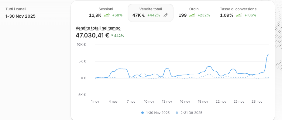 Dashboard Shopify reale: 47.030 euro di vendite a novembre 2025, +442%